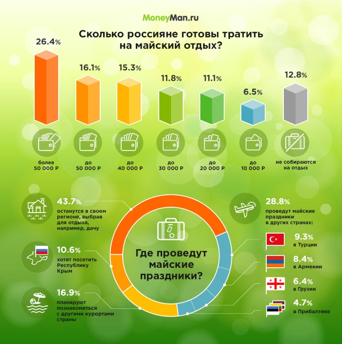 Пользователи сервисов онлайн-кредитования проведут майские праздники за границей