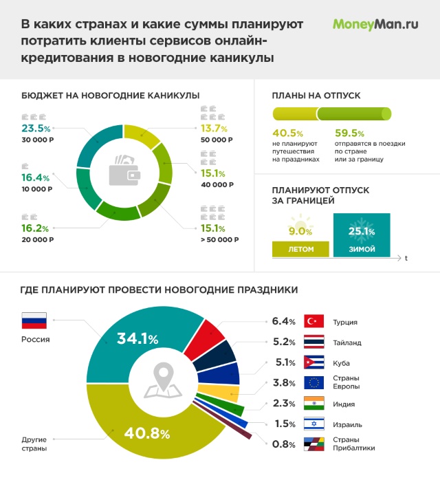 25% клиентов MoneyMan встретят Новый год за границей